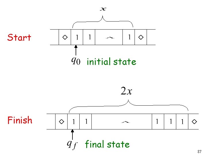 Start initial state Finish final state 87 
