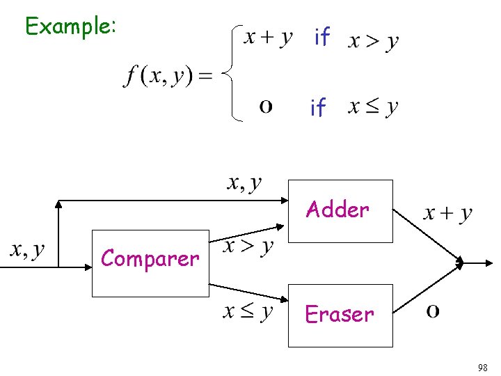 Example: if if Adder Comparer Eraser 98 