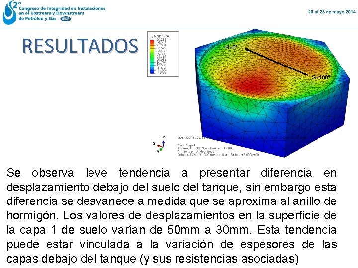 RESULTADOS N=0° S=180° Se observa leve tendencia a presentar diferencia en desplazamiento debajo del RESULTADOS N=0° S=180° Se observa leve tendencia a presentar diferencia en desplazamiento debajo del