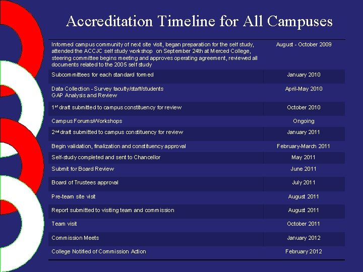 Accreditation Timeline for All Campuses Informed campus community of next site visit, began preparation