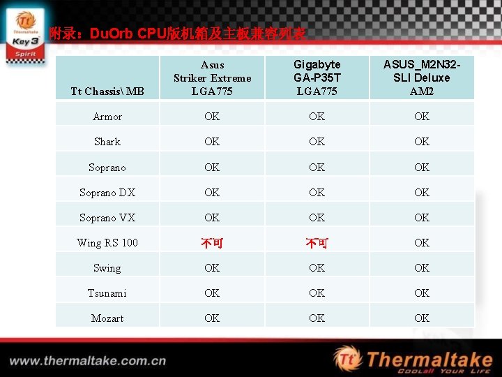 附录：Du. Orb CPU版机箱及主板兼容列表 Tt Chassis MB Asus Striker Extreme LGA 775 Gigabyte GA-P 35