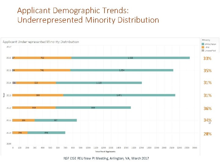 Applicant Demographic Trends: Underrepresented Minority Distribution 33% 35% 31% 36% 34% 28% NSF CISE