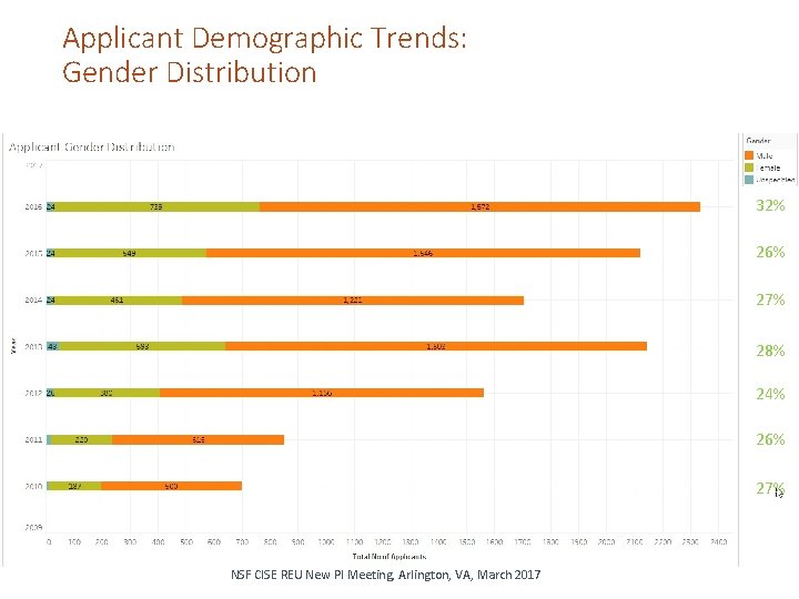 Applicant Demographic Trends: Gender Distribution 32% 26% 27% 28% 24% 26% 27% NSF CISE