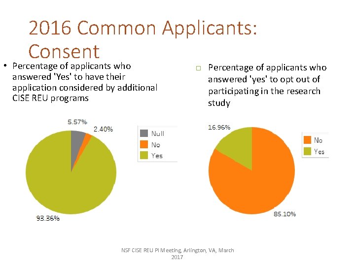 2016 Common Applicants: Consent • Percentage of applicants who answered 'Yes' to have their