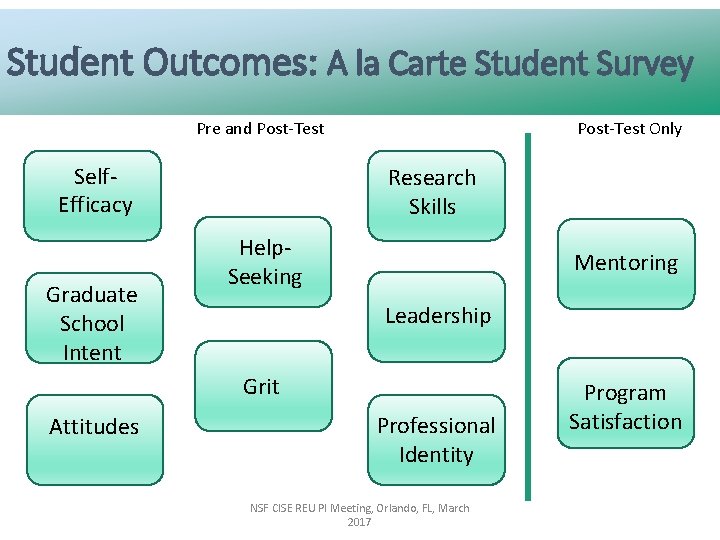 Student Outcomes: A la Carte Student Survey Pre and Post-Test Self. Efficacy Graduate School