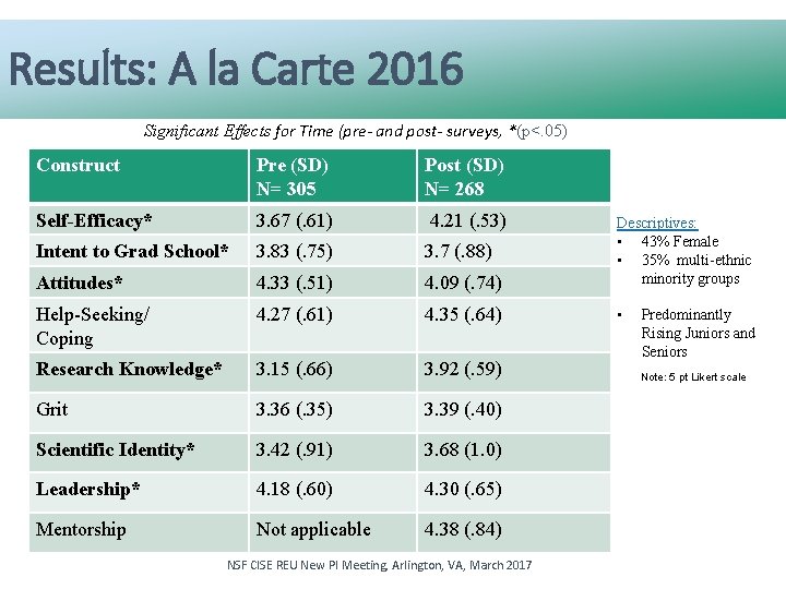 Results: A la Carte 2016 Significant Effects for Time (pre- and post- surveys, *(p<.