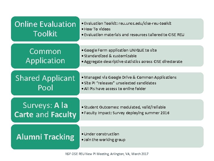 Online Evaluation Toolkit • Evaluation Toolkit: reu. uncc. edu/cise-reu-toolkit • How To videos •