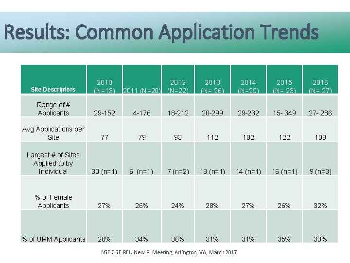 Results: Common Application Trends Site Descriptors 2010 (N=13) 2012 2011 (N=20) (N=22) 2013 (N=