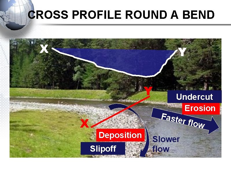 CROSS PROFILE ROUND A BEND X Y Y X Deposition Slipoff Undercut Erosion Faste