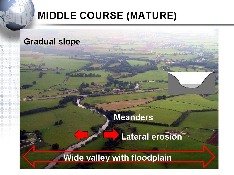 MIDDLE COURSE (MATURE) Gradual slope Meanders Lateral erosion Wide valley with floodplain 