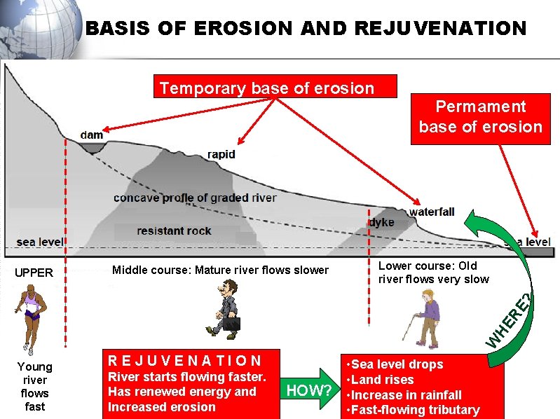 BASIS OF EROSION AND REJUVENATION Temporary base of erosion Middle course: Mature river flows