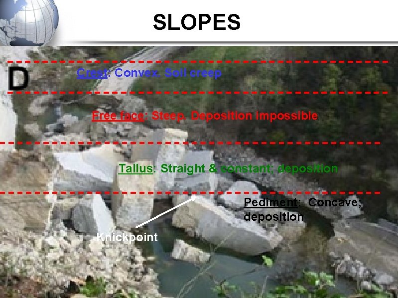 SLOPES Crest: Convex. Soil creep Free face: Steep. Deposition impossible Tallus: Straight & constant;