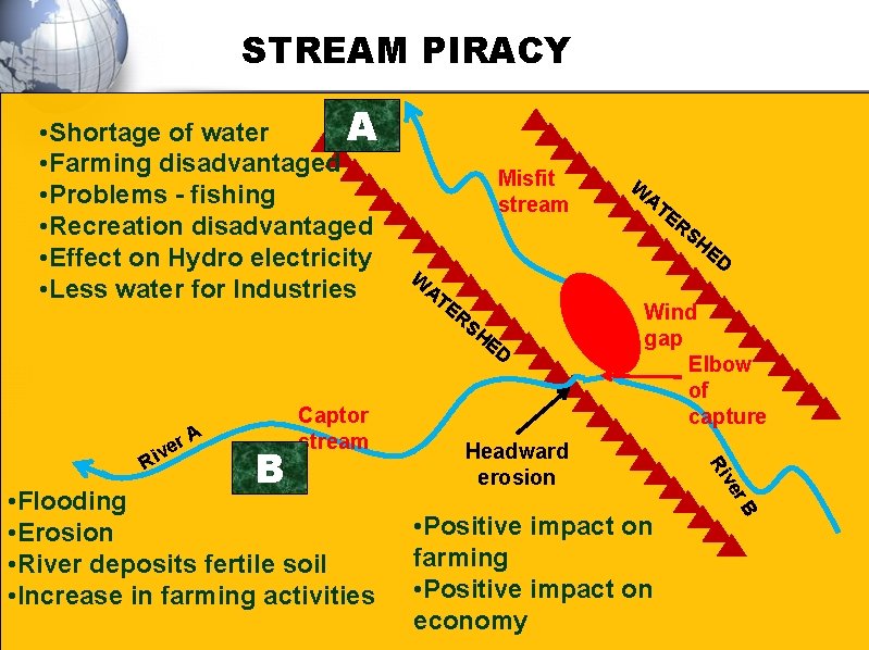 STREAM PIRACY A • Shortage of water • Farming disadvantaged • Problems - fishing