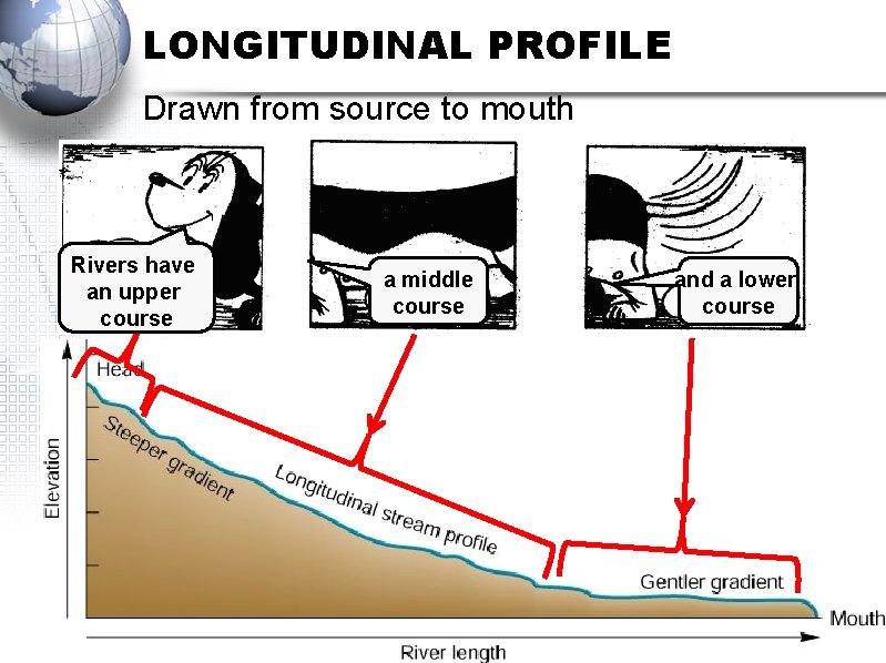 LONGITUDINAL PROFILE Drawn from source to mouth ‘n Rivier Rivers have ‘n anhet upper