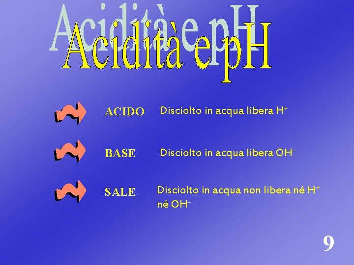 ACIDO Disciolto in acqua libera H+ BASE Disciolto in acqua libera OH- SALE Disciolto