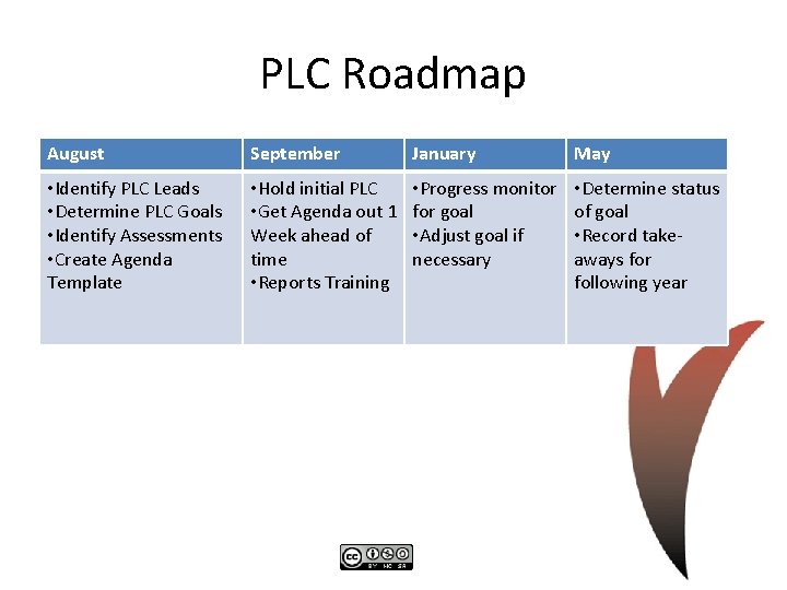 PLC Roadmap August September January May • Identify PLC Leads • Determine PLC Goals