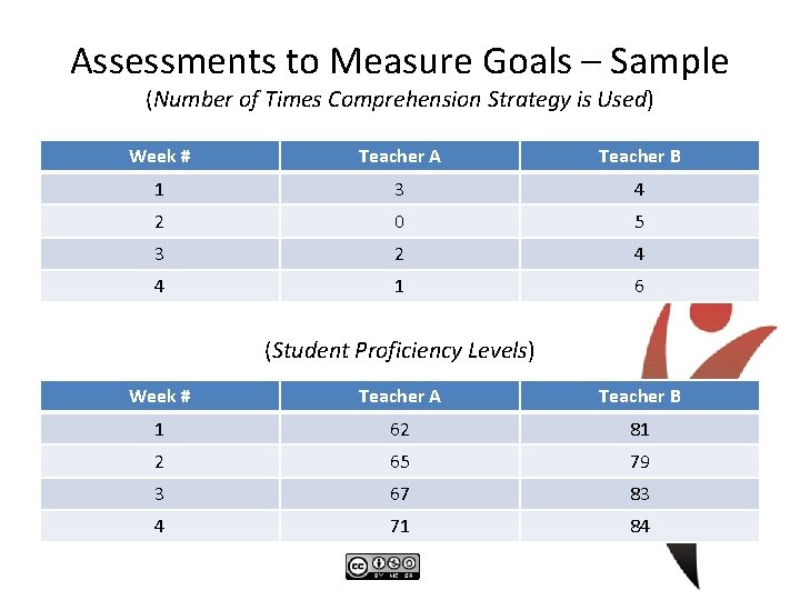 Assessments to Measure Goals – Sample (Number of Times Comprehension Strategy is Used) Week