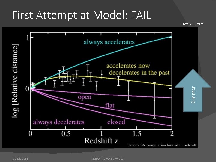 From D. Huterer Dimmer First Attempt at Model: FAIL 20 July 2018 4 th