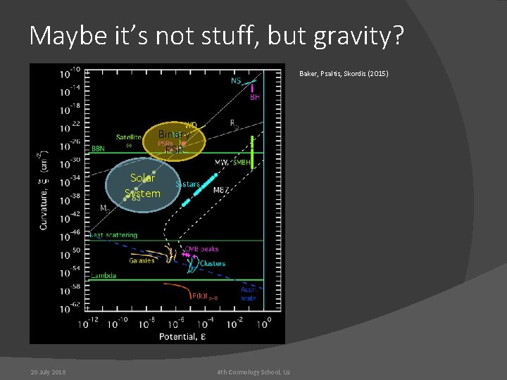 Maybe it’s not stuff, but gravity? Baker, Psaltis, Skordis (2015) Binary PSR Solar System