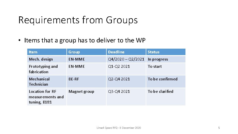 Requirements from Groups • Items that a group has to deliver to the WP