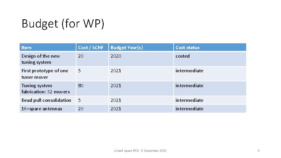 Budget (for WP) Item • Please Budget Year(s) highlight. Cost any/ k. CHF significant