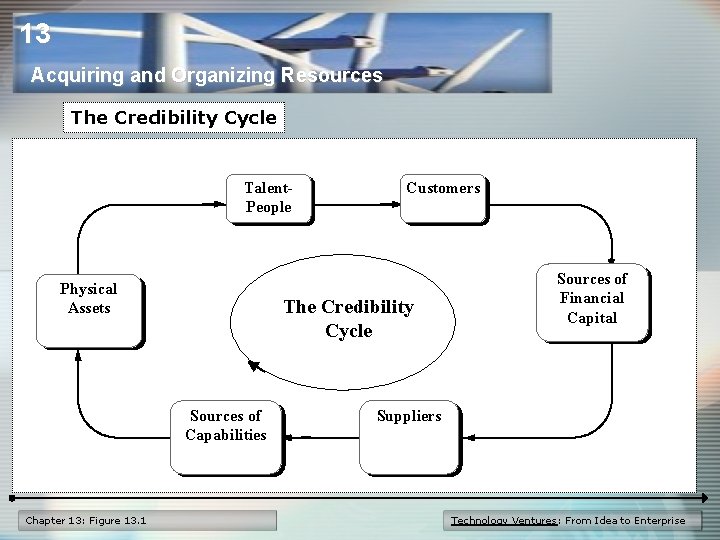 13 Acquiring and Organizing Resources The Credibility Cycle Talent. People Physical Assets The Credibility