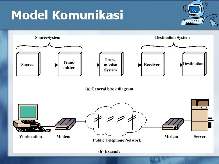 Model Komunikasi 