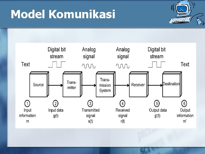 Model Komunikasi 