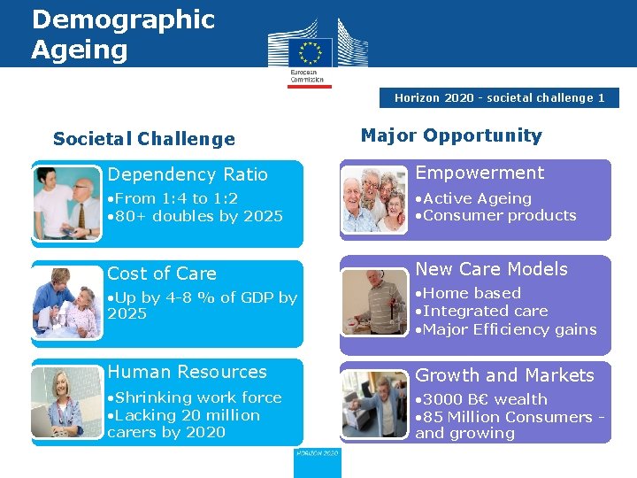 Demographic Ageing Horizon 2020 - societal challenge 1 Societal Challenge Major Opportunity Dependency Ratio