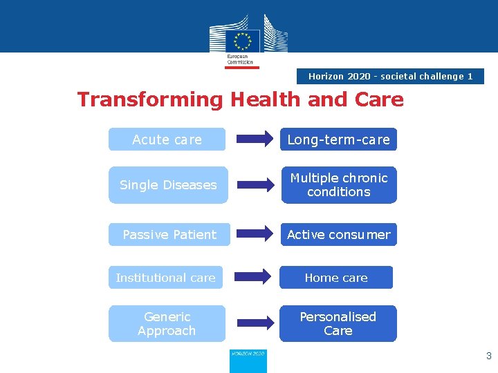 Horizon 2020 - societal challenge 1 Transforming Health and Care Acute care Long-term-care Single