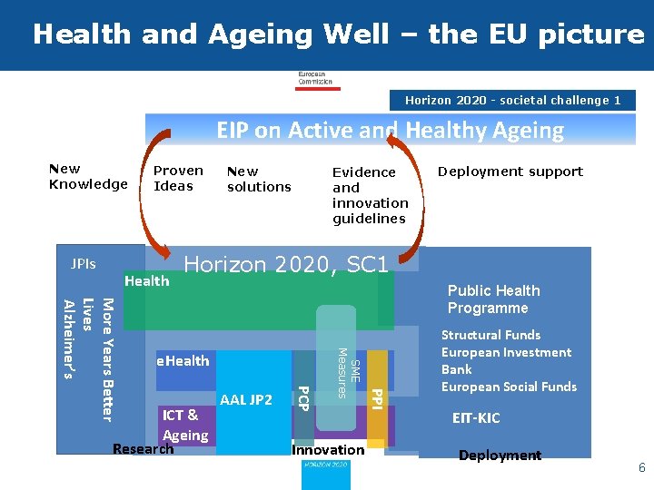 Health and Ageing Well – the EU picture Horizon 2020 - societal challenge 1