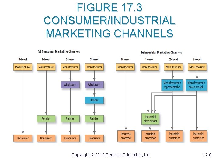 FIGURE 17. 3 CONSUMER/INDUSTRIAL MARKETING CHANNELS Copyright © 2016 Pearson Education, Inc. 17 -8