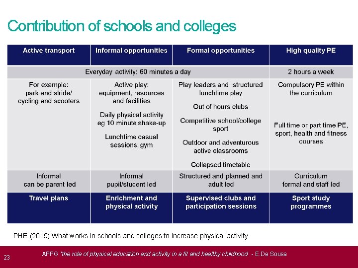 Contribution of schools and colleges PHE (2015) What works in schools and colleges to