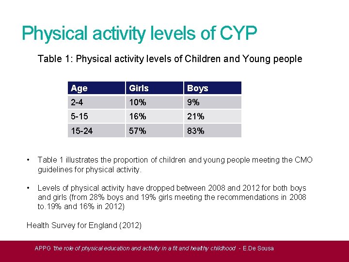 Physical activity levels of CYP Table 1: Physical activity levels of Children and Young