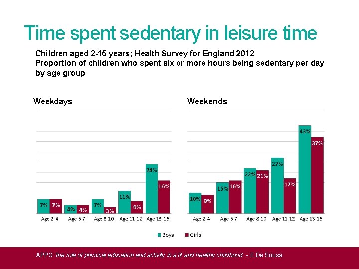 Time spent sedentary in leisure time Children aged 2 -15 years; Health Survey for