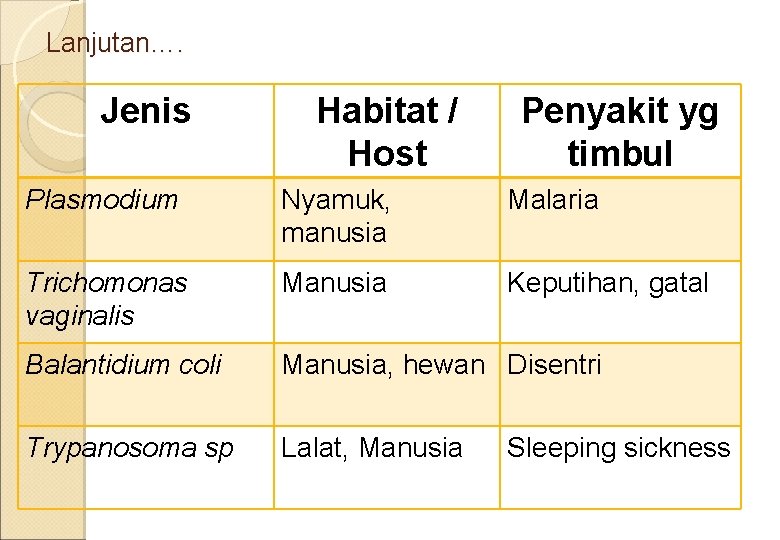 Lanjutan…. Jenis Habitat / Host Penyakit yg timbul Plasmodium Nyamuk, manusia Malaria Trichomonas vaginalis