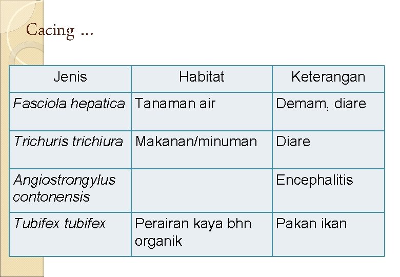Cacing … Jenis Habitat Keterangan Fasciola hepatica Tanaman air Demam, diare Trichuris trichiura Makanan/minuman