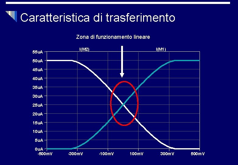 Caratteristica di trasferimento Zona di funzionamento lineare 55 u. A I(M 2) I(M 1)