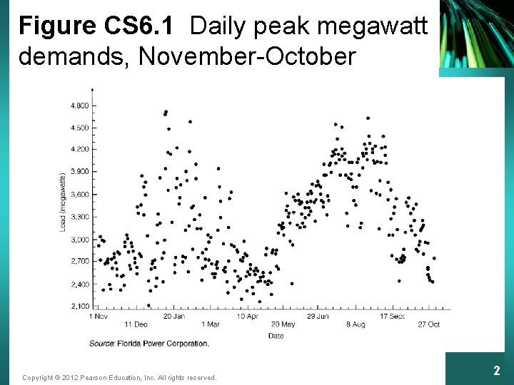 Figure CS 6. 1 Daily peak megawatt demands, November-October Copyright © 2012 Pearson Education,