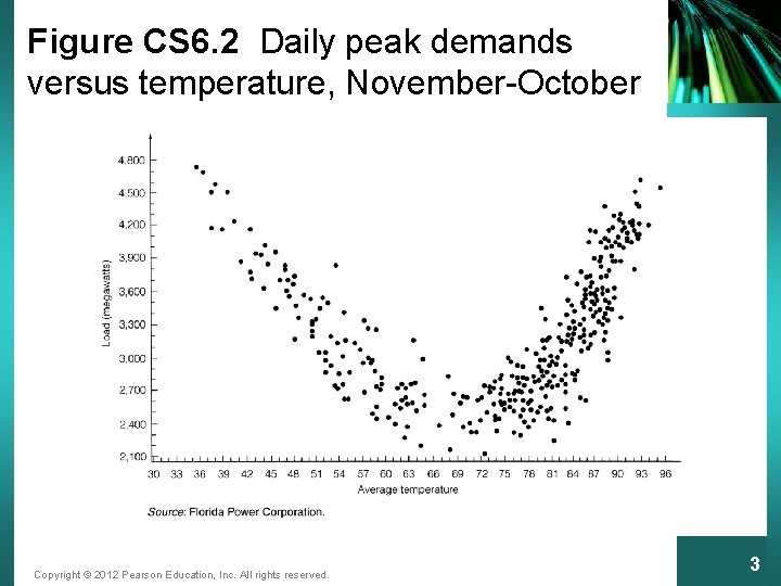 Figure CS 6. 2 Daily peak demands versus temperature, November-October Copyright © 2012 Pearson