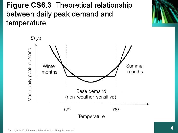 Figure CS 6. 3 Theoretical relationship between daily peak demand temperature Copyright © 2012