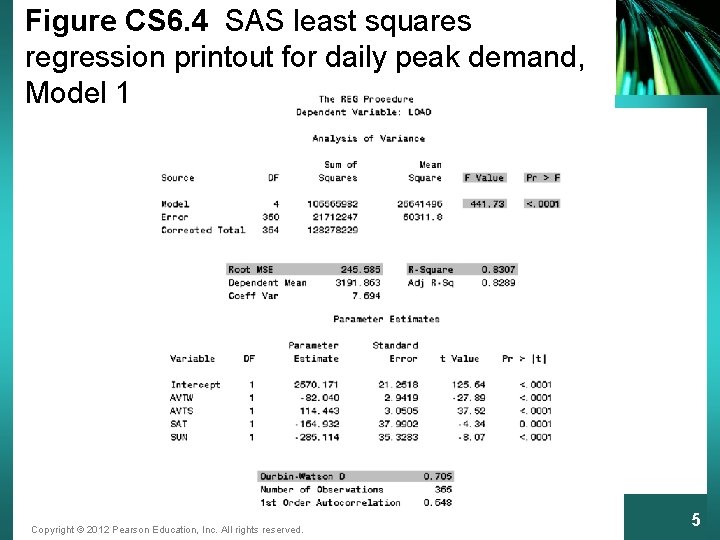 Figure CS 6. 4 SAS least squares regression printout for daily peak demand, Model