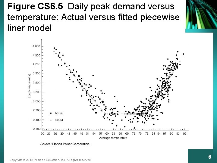 Figure CS 6. 5 Daily peak demand versus temperature: Actual versus fitted piecewise liner