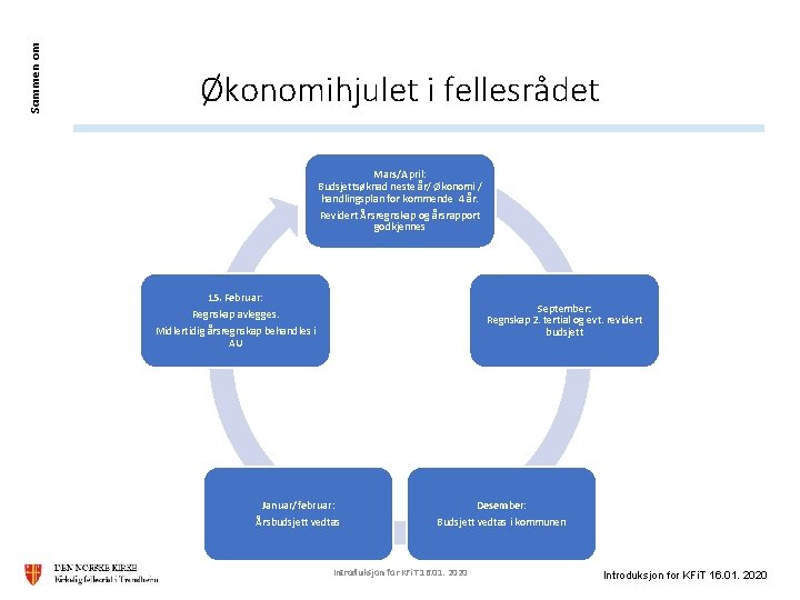 Sammen om Økonomihjulet i fellesrådet Mars/April: Budsjettsøknad neste år/ Økonomi / handlingsplan for kommende