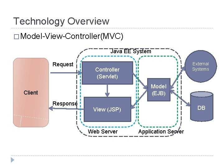 Technology Overview � Model-View-Controller(MVC) Java EE System Request External Systems Controller (Servlet) bv Client Technology Overview � Model-View-Controller(MVC) Java EE System Request External Systems Controller (Servlet) bv Client