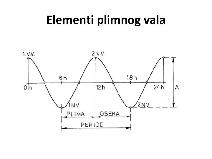 Elementi plimnog vala Elementi plimnog vala