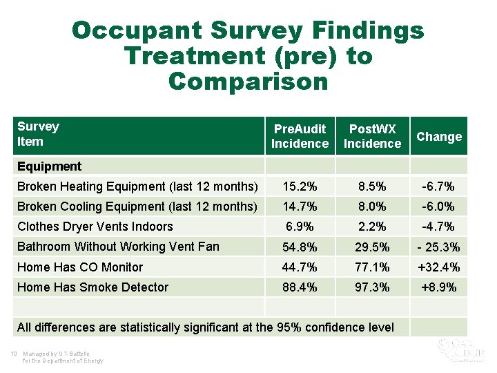 Occupant Survey Findings Treatment (pre) to Comparison Survey Item Pre. Audit Incidence Post. WX