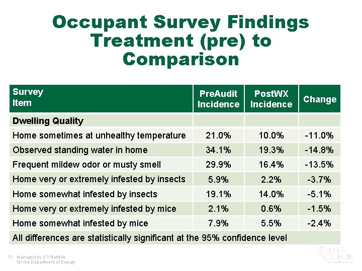 Occupant Survey Findings Treatment (pre) to Comparison Survey Item Pre. Audit Incidence Post. WX