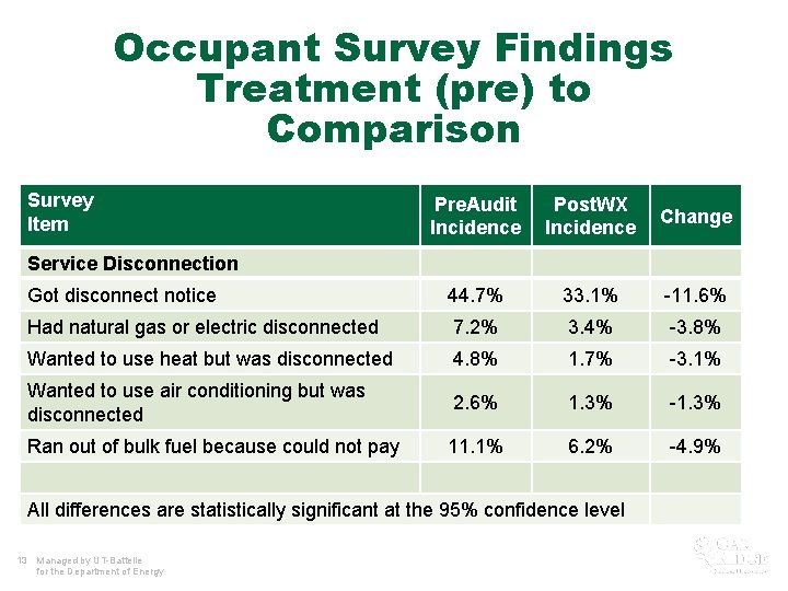 Occupant Survey Findings Treatment (pre) to Comparison Survey Item Pre. Audit Incidence Post. WX