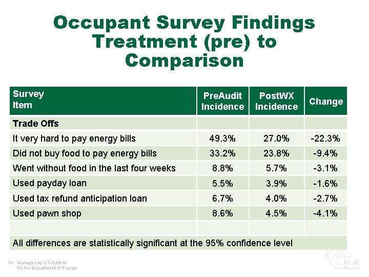 Occupant Survey Findings Treatment (pre) to Comparison Survey Item Pre. Audit Incidence Post. WX